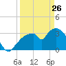 Indian Key tide chart for Thursday, March 26, 2026
