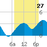 Indian Key tide chart for Friday, March 27, 2026