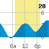 Indian Key tide chart for Saturday, March 28, 2026