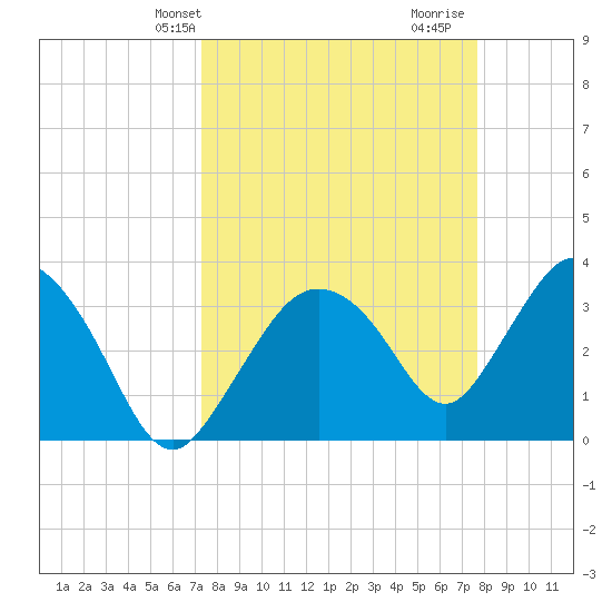 Indian Key tide chart for Sunday, March 29, 2026