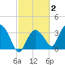Indian Key tide chart for Monday, March 2, 2026