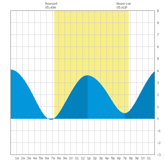 Indian Key tide chart for Monday, March 30, 2026