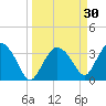 Indian Key tide chart for Monday, March 30, 2026