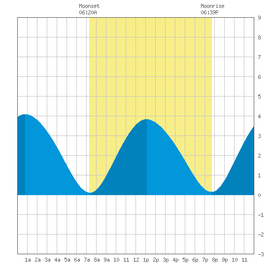 Indian Key tide chart for Tuesday, March 31, 2026