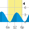 Indian Key tide chart for Wednesday, March 4, 2026