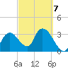 Indian Key tide chart for Saturday, March 7, 2026