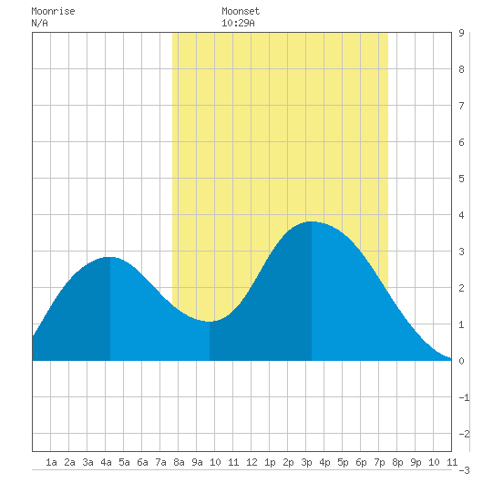 Indian Key tide chart for Sunday, March 8, 2026