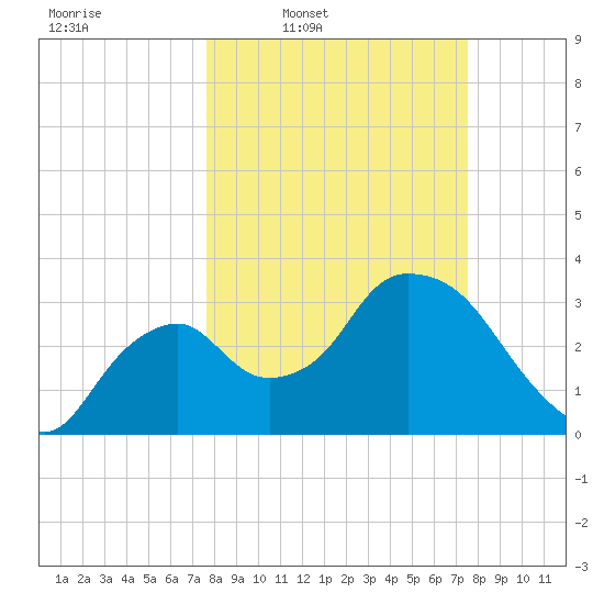 Indian Key tide chart for Monday, March 9, 2026