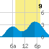 Indian Key tide chart for Monday, March 9, 2026