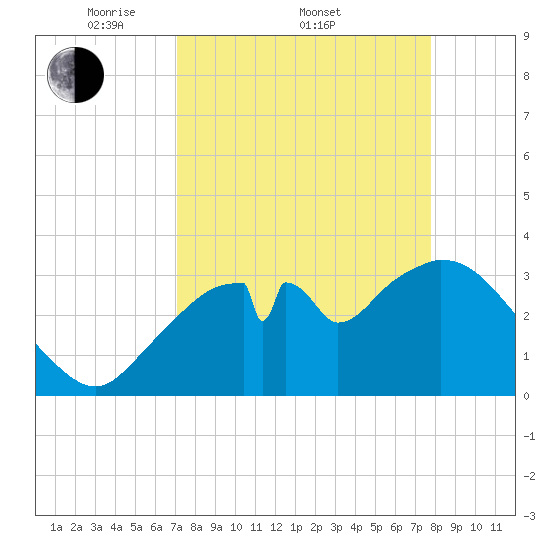 Indian Key tide chart for Friday, April 10, 2026