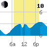Indian Key tide chart for Friday, April 10, 2026