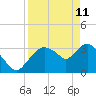 Indian Key tide chart for Saturday, April 11, 2026