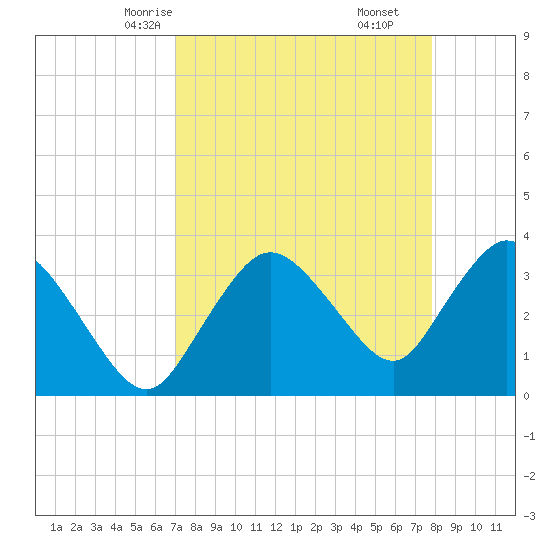 Indian Key tide chart for Monday, April 13, 2026