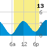 Indian Key tide chart for Monday, April 13, 2026