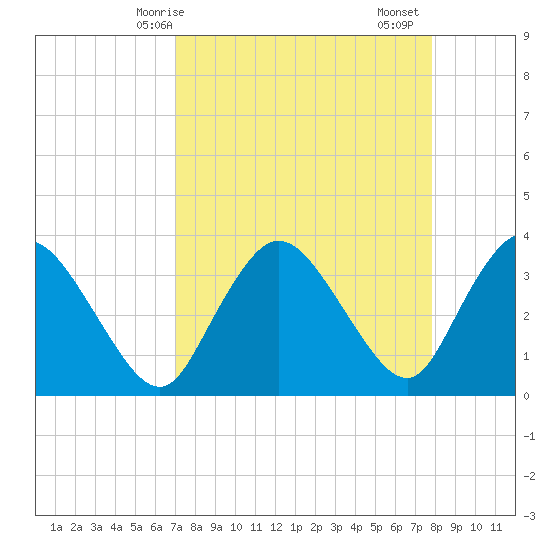 Indian Key tide chart for Tuesday, April 14, 2026