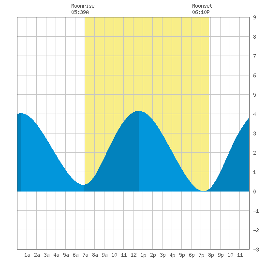 Indian Key tide chart for Wednesday, April 15, 2026