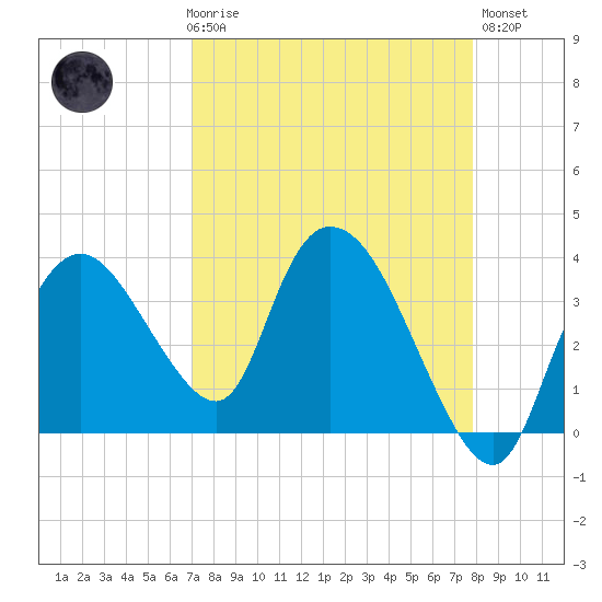 Indian Key tide chart for Friday, April 17, 2026