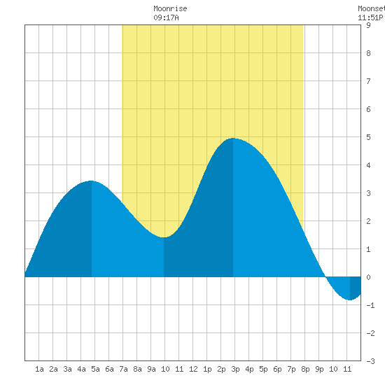 Indian Key tide chart for Monday, April 20, 2026