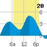 Indian Key tide chart for Monday, April 20, 2026