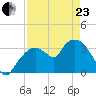 Indian Key tide chart for Thursday, April 23, 2026