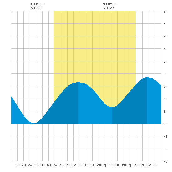 Indian Key tide chart for Saturday, April 25, 2026