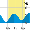 Indian Key tide chart for Sunday, April 26, 2026