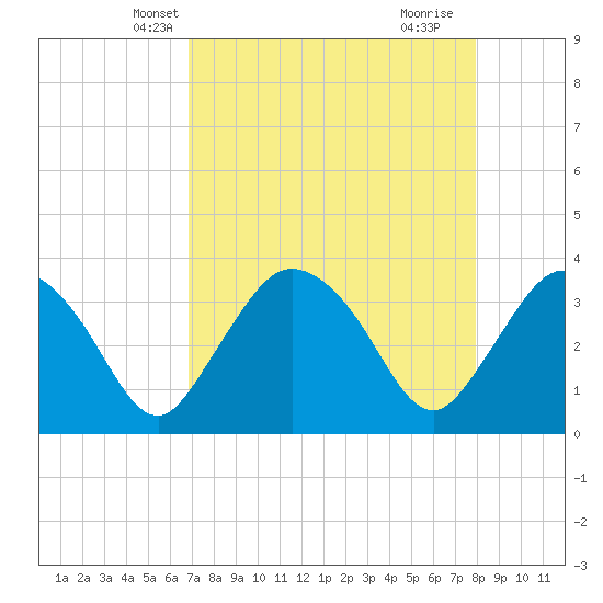 Indian Key tide chart for Monday, April 27, 2026