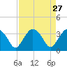 Indian Key tide chart for Monday, April 27, 2026