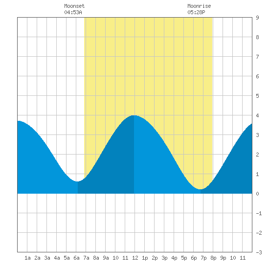 Indian Key tide chart for Tuesday, April 28, 2026
