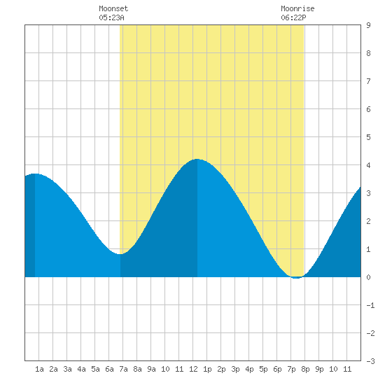 Indian Key tide chart for Wednesday, April 29, 2026