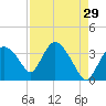 Indian Key tide chart for Wednesday, April 29, 2026