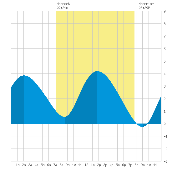 Indian Key tide chart for Thursday, April 2, 2026