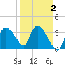Indian Key tide chart for Thursday, April 2, 2026