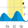 Indian Key tide chart for Saturday, April 4, 2026