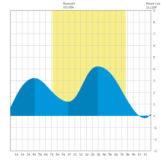 Indian Key tide chart for Sunday, April 5, 2026