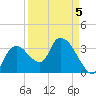 Indian Key tide chart for Sunday, April 5, 2026