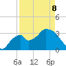 Indian Key tide chart for Wednesday, April 8, 2026