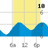 Indian Key tide chart for Sunday, May 10, 2026