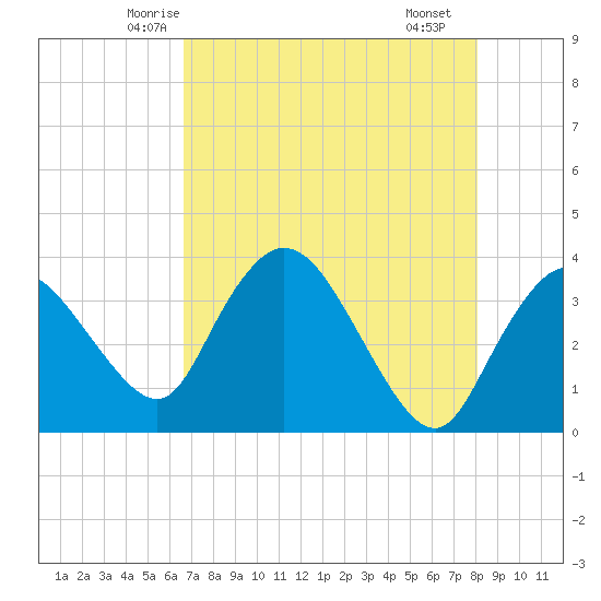 Indian Key tide chart for Wednesday, May 13, 2026