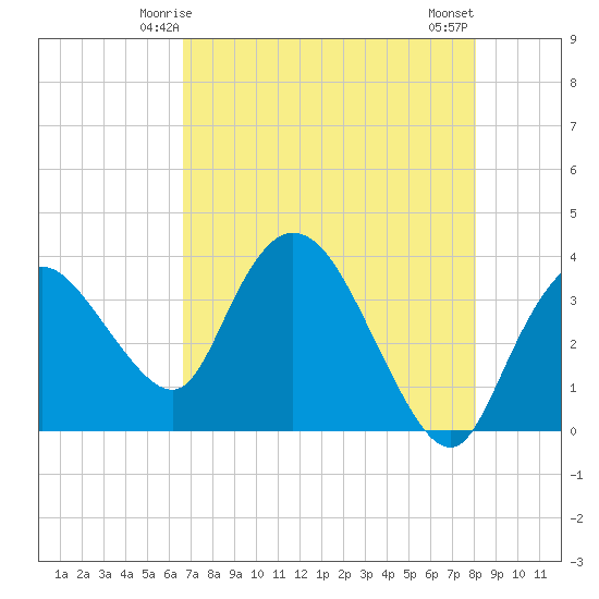 Indian Key tide chart for Thursday, May 14, 2026