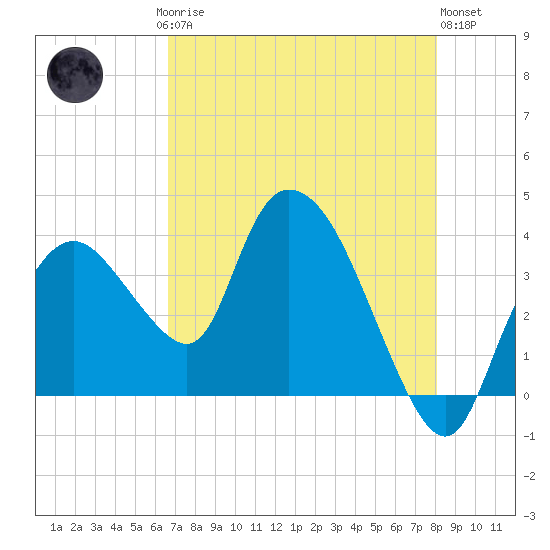 Indian Key tide chart for Saturday, May 16, 2026