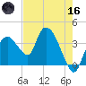 Indian Key tide chart for Saturday, May 16, 2026