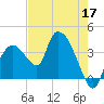 Indian Key tide chart for Sunday, May 17, 2026