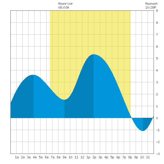 Indian Key tide chart for Monday, May 18, 2026