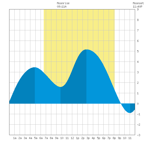 Indian Key tide chart for Tuesday, May 19, 2026