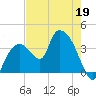 Indian Key tide chart for Tuesday, May 19, 2026