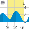 Indian Key tide chart for Friday, May 1, 2026
