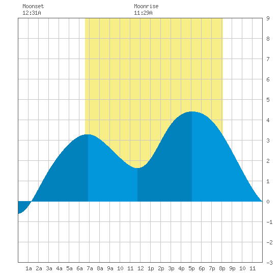 Indian Key tide chart for Thursday, May 21, 2026