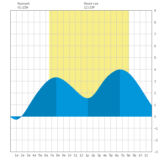 Indian Key tide chart for Friday, May 22, 2026