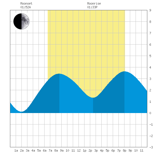 Indian Key tide chart for Saturday, May 23, 2026